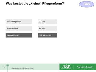 Was kostet die „kleine“ Pflegereform?                          GKV




     Reha für Angehörige                           32 Mio


     Ärzte/Zahnärzte                               80 Mio


     2013 GESAMT                                   112 Mio / Jahr




17
          Pflegekasse bei der AOK Sachsen-Anhalt
 
