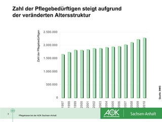 Zahl der Pflegebedürftigen steigt aufgrund
    der veränderten Altersstruktur



                        Zahl der Pflegebedürftigen
                                                     2.500.000



                                                     2.000.000



                                                     1.500.000



                                                     1.000.000



                                                      500.000




                                                                                                                                                                   Quelle: BMG
                                                             0




                                                                                                                                              2008
                                                                                                                                                     2009

                                                                                                                                                            2010
                                                                                                                                       2007
                                                                 1997

                                                                        1998
                                                                               1999

                                                                                      2000
                                                                                             2001
                                                                                                    2002

                                                                                                           2003
                                                                                                                  2004

                                                                                                                         2005
                                                                                                                                2006
3
      Pflegekasse bei der AOK Sachsen-Anhalt
 