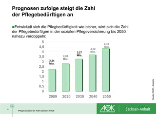 Prognosen zufolge steigt die Zahl
    der Pflegebedürftigen an

    Entwickelt sich die Pflegbedürftigkeit wie bisher, wird sich die Zahl
    der Pflegebedürftigen in der sozialen Pflegeversicherung bis 2050
    nahezu verdoppeln:
                              5                                      4,35
                            4,5                               3,72
                                                                     Mio.
                              4                        3,27   Mio.
                                                       Mio.
                            3,5                 2,81
                                                Mio.
                              3        2,24
                                       Mio.
                            2,5
                              2
                            1,5




                                                                             Quelle: BMG, destatis
                              1
                            0,5
                              0
                                       2009     2020   2030   2040   2050


4
       Pflegekasse bei der AOK Sachsen-Anhalt
 