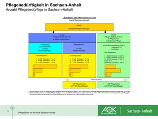 Pflegebedürftigkeit in Sachsen-Anhalt
Anzahl Pflegebedürftige in Sachsen-Anhalt




5
       Pflegekasse bei der AOK Sachsen-Anhalt
 