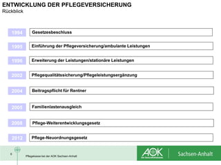 ENTWICKLUNG DER PFLEGEVERSICHERUNG
Rückblick



    1994        Gesetzesbeschluss


    1995        Einführung der Pflegeversicherung/ambulante Leistungen


    1996        Erweiterung der Leistungen/stationäre Leistungen


    2002        Pflegequalitätssicherung/Pflegeleistungsergänzung


    2004        Beitragspflicht für Rentner


    2005        Familienlastenausgleich


    2008        Pflege-Weiterentwicklungsgesetz


    2012        Pflege-Neuordnungsgesetz


   6
            Pflegekasse bei der AOK Sachsen-Anhalt
 