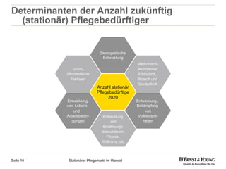 Determinanten der Anzahl zukünftig
  (stationär) Pflegebedürftiger


                               Demografische
                                Entwicklung
                                                 Medizinisch-
              Sozio-                             technischer
           ökonomische                           Fortschritt,
             Faktoren                            Biotech und
                                                 Gentechnik
                             Anzahl stationär
                             Pflegebedürftige
                                   2020
           Entwicklung                           Entwicklung ,
           von Lebens-                           Bekämpfung
               und                                    von
           Arbeitsbedin-        Entwicklung       Volkskrank-
              gungen                 von            heiten
                                Ernährungs-
                                bewusstsein,
                                  Fitness,
                                Wellness, etc.



Seite 10    Stationärer Pflegemarkt im Wandel
 