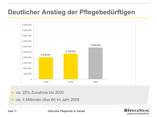 Deutlicher Anstieg der Pflegebedürftigen
           5.000.000                                                         4.700.000

           4.500.000

           4.000.000

           3.500.000
                                                                 2.900.000
           3.000.000

           2.500.000                         2.338.252
                       2.016.091
           2.000.000

           1.500.000

           1.000.000

            500.000

                  0
                         1999                  2009                2020        2050




   ►  ca. 25% Zunahme bis 2020
   ►  ca. 4 Millionen über 80 im Jahr 2009

Seite 11                     Stationärer Pflegemarkt im Wandel
 