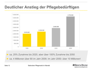 Deutlicher Anstieg der Pflegebedürftigen
           5.000.000                                                         4.700.000

           4.500.000

           4.000.000

           3.500.000
                                                                 2.900.000
           3.000.000

           2.500.000                         2.338.252
                       2.016.091
           2.000.000

           1.500.000

           1.000.000

            500.000

                  0
                         1999                  2009                2020        2050




  ►  ca. 25% Zunahme bis 2020, aber über 100% Zunahme bis 2050
  ►  ca. 4 Millionen über 80 im Jahr 2009. Im Jahr 2050: über 10 Millionen!

Seite 12                     Stationärer Pflegemarkt im Wandel
 