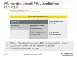 Wie werden aktuell Pflegebedürftige
versorgt?




     ►  46% der Pflegebedürftigen wurden 2009 durch Angehörige versorgt
     ►  23% zusammen mit/durch ambulante Pflegedienste
     ►  31% wurden vollstationär versorgt

Seite 13              Stationärer Pflegemarkt im Wandel
 