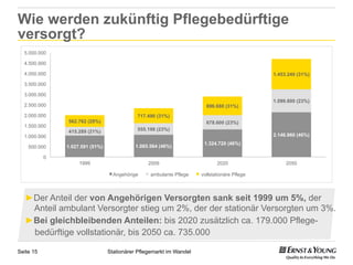 Wie werden zukünftig Pflegebedürftige
versorgt?
  5.000.000

  4.500.000

  4.000.000                                                                                  1.453.240 (31%)

  3.500.000

  3.000.000
                                                                                             1.099.800 (23%)
  2.500.000                                                            896.680 (31%)
  2.000.000                                 717.490 (31%)
               562.762 (28%)                                           678.600 (23%)
  1.500.000
               415.289 (21%)                555.198 (23%)
  1.000.000                                                                                  2.146.960 (46%)
                                                                      1.324.720 (46%)
    500.000    1.027.591 (51%)              1.065.564 (46%)

           0
                    1999                         2009                       2020                  2050

                                   Angehörige     ambulante Pflege   vollstationäre Pflege




  ► Der Anteil der von Angehörigen Versorgten sank seit 1999 um 5%, der
    Anteil ambulant Versorgter stieg um 2%, der der stationär Versorgten um 3%.
  ► Bei gleichbleibenden Anteilen: bis 2020 zusätzlich ca. 179.000 Pflege-
    bedürftige vollstationär, bis 2050 ca. 735.000

Seite 15                         Stationärer Pflegemarkt im Wandel
 