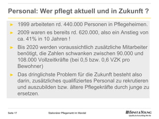Personal: Wer pflegt aktuell und in Zukunft ?
 ►         1999 arbeiteten rd. 440.000 Personen in Pflegeheimen.
 ►         2009 waren es bereits rd. 620.000, also ein Anstieg von
           ca. 41% in 10 Jahren !
 ►         Bis 2020 werden voraussichtlich zusätzliche Mitarbeiter
           benötigt, die Zahlen schwanken zwischen 90.000 und
           108.000 Vollzeitkräfte (bei 0,5 bzw. 0,6 VZK pro
           Bewohner)
 ►         Das dringlichste Problem für die Zukunft besteht also
           darin, zusätzliches qualifiziertes Personal zu rekrutieren
           und auszubilden bzw. ältere Pflegekräfte durch junge zu
           ersetzen.


Seite 17                Stationärer Pflegemarkt im Wandel
 