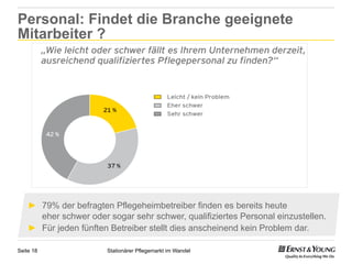 Personal: Findet die Branche geeignete
Mitarbeiter ?




    ►  79% der befragten Pflegeheimbetreiber finden es bereits heute
       eher schwer oder sogar sehr schwer, qualifiziertes Personal einzustellen.
    ►  Für jeden fünften Betreiber stellt dies anscheinend kein Problem dar.

Seite 18                Stationärer Pflegemarkt im Wandel
 