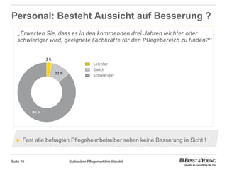 Personal: Besteht Aussicht auf Besserung ?




  ►  Fast alle befragten Pflegeheimbetreiber sehen keine Besserung in Sicht !



Seite 19              Stationärer Pflegemarkt im Wandel
 