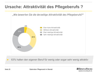 Ursache: Attraktivität des Pflegeberufs ?




  ►  63% halten den eigenen Beruf für wenig oder sogar sehr wenig attraktiv



Seite 20              Stationärer Pflegemarkt im Wandel
 