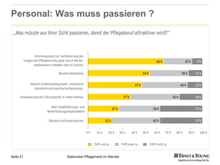 Personal: Was muss passieren ?




Seite 21   Stationärer Pflegemarkt im Wandel
 