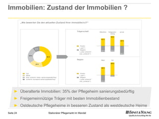 Immobilien: Zustand der Immobilien ?




     ►  Überalterte Immobilien: 35% der Pflegeheim sanierungsbedürftig
     ►  Freigemeinnützige Träger mit besten Immobilienbestand
     ►  Ostdeutsche Pflegeheime in besseren Zustand als westdeutsche Heime
Seite 24               Stationärer Pflegemarkt im Wandel
 