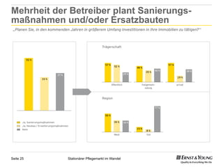 Mehrheit der Betreiber plant Sanierungs-
maßnahmen und/oder Ersatzbauten




Seite 25    Stationärer Pflegemarkt im Wandel
 