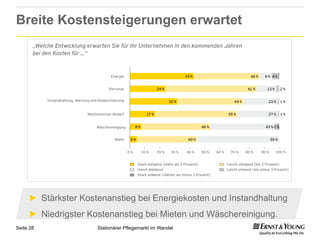 Breite Kostensteigerungen erwartet




     ►  Stärkster Kostenanstieg bei Energiekosten und Instandhaltung
     ►  Niedrigster Kostenanstieg bei Mieten und Wäschereinigung.
Seite 28             Stationärer Pflegemarkt im Wandel
 