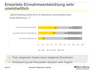 Erwartete Einnahmeentwicklung sehr
uneinheitlich




     ►  Trotz steigender Kosten kaum steigende Einnahmen
     ►  Verbesserung der finanziellen Situation sehr fraglich
Seite 29              Stationärer Pflegemarkt im Wandel
 