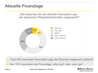 Aktuelle Finanzlage




  ►    Fast 40% bewerten finanzielle Lage der Branche insgesamt schlecht
  ►  Nur 15% beurteilen die Finanzlage „eher gut“ oder „sehr gut“
Seite 30              Stationärer Pflegemarkt im Wandel
 