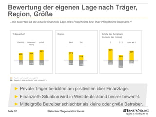Bewertung der eigenen Lage nach Träger,
Region, Größe




     ►  Private Träger berichten am positivsten über Finanzlage.
     ►  Finanzielle Situation wird in Westdeutschland besser bewertet.
     ►  Mittelgroße Betreiber schlechter als kleine oder große Betreiber.
Seite 32              Stationärer Pflegemarkt im Wandel
 