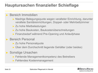 Hauptursachen finanzieller Schieflage

 ►     Bereich Immobilien
           ►  Niedrige  Belegungsquote wegen veralteter Einrichtung, darunter
              veraltete Sanitäreinrichtungen, Doppel- oder Mehrbettzimmer
           ►  Zu hohe Mietbelastungen
           ►  Zu hohe Baukosten, Baukostenüberschreitungen
           ►  Finanzbedarf während Pre-Opening und Anlaufphase

 ►     Bereich Personal
           ►  Zuhohe Personalquote
           ►  Über dem Durchschnitt liegende Gehälter (oder beides)

 ►     Sonstige Ursachen
           ►  Fehlende Managementkompetenz des Betreibers
           ►  Fehlendes Kostenmanagement



Seite 33                 Stationärer Pflegemarkt im Wandel
 