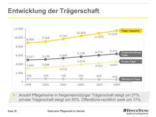 Entwicklung der Trägerschaft




    ►  Anzahl Pflegeheime in freigemeinnütziger Trägerschaft steigt um 27%,
       private Trägerschaft steigt um 50%. Öffentliche-rechtlich sank um 17%.

Seite 35               Stationärer Pflegemarkt im Wandel
 