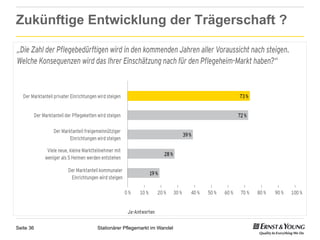 Zukünftige Entwicklung der Trägerschaft ?




Seite 36    Stationärer Pflegemarkt im Wandel
 