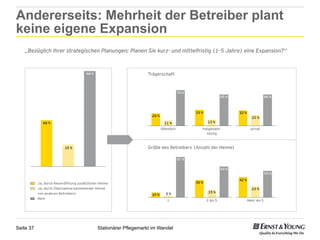 Andererseits: Mehrheit der Betreiber plant
keine eigene Expansion




Seite 37    Stationärer Pflegemarkt im Wandel
 