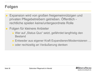 Folgen

 ►    Expansion wird von großen freigemeinnützigen und
      privaten Pflegebetreibern getrieben. Öffentlich -
      rechtliche spielen keine/untergeordnete Rolle
 ►     Folgen für kleinere Anbieter
           ►  Wer auf „Status Quo“ setzt, gefährdet langfristig den
              Bestand
           ►  Entweder aus eigener Kraft Expandieren/Modernisieren …
           ►  oder rechtzeitig an Veräußerung denken




Seite 38               Stationärer Pflegemarkt im Wandel
 