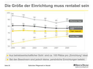 Die Größe der Einrichtung muss rentabel sein




  ►  Aus betriebswirtschaftlicher Sicht sind ca. 100 Plätze pro „Einrichtung“ ideal.
  ►  Bei den Bewohnern sind jedoch kleine, persönliche Einrichtungen beliebt.

Seite 39               Stationärer Pflegemarkt im Wandel
 