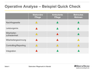 Operative Analyse – Beispiel Quick Check

                                Stationäre                    Ambulante   Betreutes
                                  Pflege                       Pflege     Wohnen

  Nachfrageseite

  Leistungsmix

  Mitarbeiter-
  zufriedenheit

  Mitarbeitergewinnung

  Controlling/Reporting

  Integration




Seite 4                   Stationärer Pflegemarkt im Wandel
 