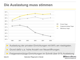 Die Auslastung muss stimmen
 92 %

 91 %

 90 %

 89 %

 88 %                                                                Private Träger
                                                                     Freigemeinnützige Träger
 87 %
                                                                     Öffentliche Träger
 86 %

 85 %

 84 %

 83 %
           1999   2001      2003         2005          2007   2009



    ►  Auslastung der privaten Einrichtungen mit 84% am niedrigsten.
    ►  Grund dafür u.a. hohe Anzahl von Neueröffnungen.
    ►  Freigemeinnützige Einrichtungen im Schnitt über 91% Auslastung
Seite 40                 Stationärer Pflegemarkt im Wandel
 