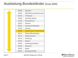 Auslastung Bundesländer (Ende 2009)

           95,0%     Sachsen
           94,6%     Mecklenburg-Vorpommern
           94,2%     Thüringen
           92,6%     Sachsen-Anhalt
           91,9%     Brandenburg
           90,5%     Bremen
           88,9%     Nordrhein-Westfalen
           87,8%     Hessen
           86,6%     Deutschland = Durchschnitt
           85,1%     Baden-Württemberg
           85,1%     Niedersachsen
           83,1%     Hamburg
           82,9%     Bayern
           82,8%     Schleswig-Holstein
           82,0%     Saarland
           80,4%     Berlin
           80,4%     Rheinland-Pfalz

Seite 41           Stationärer Pflegemarkt im Wandel
 