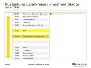 Auslastung Landkreise / kreisfreie Städte
(Ende 2009)

                                                                    Das Bild kann nicht angezeigt werden. Dieser Computer verfügt möglicherweise über zu wenig Arbeitsspeicher, um das Bild zu öffnen, oder das Bild ist

           101,5%       Sächsische Schweiz - Osterzgeb.             beschädigt. Starten Sie den Computer neu, und öffnen Sie dann erneut die Datei. Wenn weiterhin das rote x angezeigt wird, müssen Sie das Bild
                                                                    möglicherweise löschen und dann erneut einfügen.




           99,3%        Mecklenburg-Strelitz
           99,0%        Erzgebirgskreis
           99,0%        Eisenach
           98,2%        Brandenburg an der Havel
                .
           91,5%        Harz
                .
           86,6%        Deutschland = Durchschnitt
                .
                    .
                .
           69,2%        Kusel
           69,2%        Pirmasens
           65,2%        Kaiserlautern
           64,7%        Rhön-Grabfeld
           61,6%        Südwestpfalz


Seite 42                        Stationärer Pflegemarkt im Wandel
 
