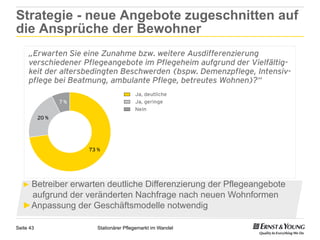 Strategie - neue Angebote zugeschnitten auf
die Ansprüche der Bewohner




  ►  Betreiber
             erwarten deutliche Differenzierung der Pflegeangebote
    aufgrund der veränderten Nachfrage nach neuen Wohnformen
  ► Anpassung der Geschäftsmodelle notwendig

Seite 43            Stationärer Pflegemarkt im Wandel
 