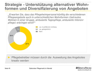 Strategie - Unterstützung alternativer Wohn-
formen und Diversifizierung von Angeboten




    ►  Pflegebetreiber müssen durch die Ausweitung des Angebotes
       kreativ werden

Seite 45            Stationärer Pflegemarkt im Wandel
 