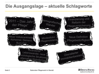 Die Ausgangslage – aktuelle Schlagworte


                                       Demog                     Finanzierung und
    “2011 – Das Jahr                            rafisch              Reform der
       der Pflege”                            Wande er
                                                    l            Pflegeversicherung


      Neue Volkskrankheiten                                        Neue Definition
       Alzheimer, Demenz,              Mindestlohn
                                      Pflegenotst
                                                 and             „Pflegebedürftigkeit“
            Burn-Out

                      Veränderte
                  Lebenswan       r
                                                                          er
               soziologisc
                             del, neue
                                                              Übe raltert      d
                           he Struktur                               en bestan
               alternative
                           Wohnforme
                                       en
                                                            Immobili
                                        n


Seite 6                 Stationärer Pflegemarkt im Wandel
 