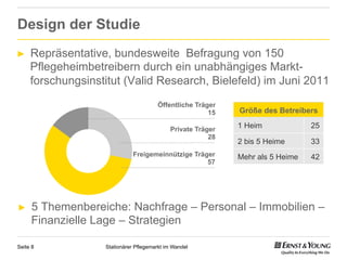Design der Studie
►    Repräsentative, bundesweite Befragung von 150
     Pflegeheimbetreibern durch ein unabhängiges Markt-
     forschungsinstitut (Valid Research, Bielefeld) im Juni 2011
                                       Öffentliche Träger
                                                       15     Größe des Betreibers

                                             Private Träger
                                                              1 Heim             25
                                                         28
                                                              2 bis 5 Heime      33
                             Freigemeinnützige Träger         Mehr als 5 Heime   42
                                                   57




►    5 Themenbereiche: Nachfrage – Personal – Immobilien –
     Finanzielle Lage – Strategien

Seite 8            Stationärer Pflegemarkt im Wandel
 