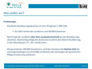 Was	
  wollen	
  wir?	
  
	
  
Problemlage:	
  
	
  

        	
  DrasGsche	
  Bevölkerungsabnahme	
  LK	
  Harz	
  (Prognose	
  5.	
  RBP	
  LSA)	
  	
  
         	
   	
  	
  
         	
   	
         	
  ►	
  	
  bis	
  2025	
  verliert	
  der	
  Landkreis	
  rund	
  50.000	
  Einwohner.	
  	
  
	
  
         	
  Damit	
  liegt	
  der	
  Landkreis	
  über	
  dem	
  Landesdurchschnib	
  bei	
  der	
  Bevölkerungs-­‐
             abnahme.	
  GleichzeiGg	
  erfolgt	
  die	
  drasGsche	
  Zunahme	
  der	
  älteren	
  Bevölkerung,	
  	
  
         	
  in	
  den	
  Altersklassen	
  75	
  -­‐,	
  80-­‐	
  und	
  85	
  Jahre	
  .	
  
	
  
         	
  Mit	
  geschätzten	
  190.000	
  Einwohnern,	
  wird	
  der	
  Harzkreis	
  die	
  höchste	
  Zahl	
  der	
  
             Leistungsempfänger	
  (rund	
  10.000)	
  im	
  Rahmen	
  der	
  Leistungen	
  der	
  gesetzlichen	
  
             Pﬂegeversicherung	
  aufweisen.	
  	
  



       ©	
  Uwe	
  Witczak,	
  Netzwerkmanager	
  TECLA	
  ZIM-­‐NEMO,	
  HS	
  Harz	
            Halberstadt,	
  26.06.2012	
     Folie	
  15	
  
 