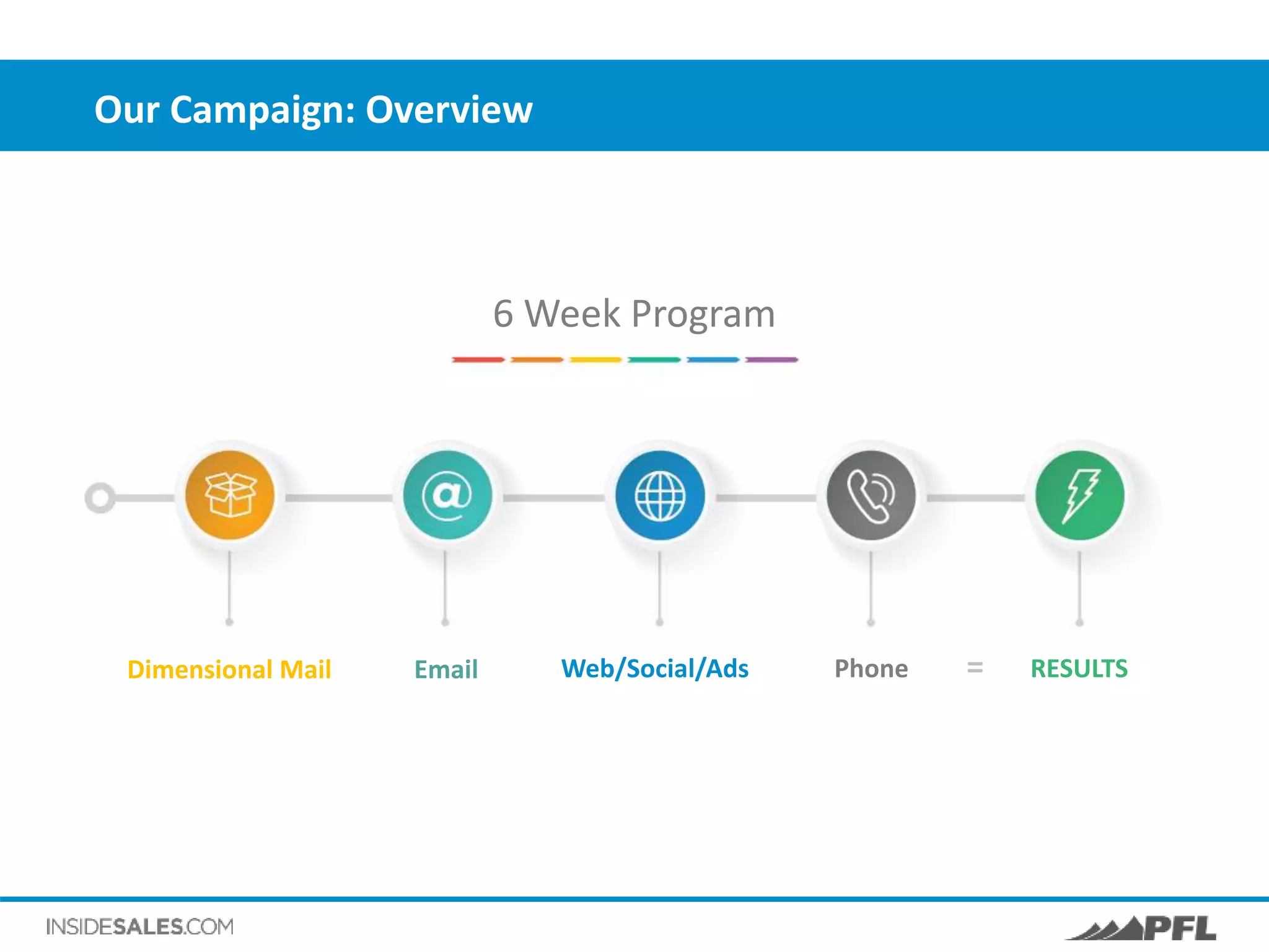 Our Campaign: Overview
6 Week Program
Dimensional Mail Email Web/Social/Ads Phone = RESULTS
 