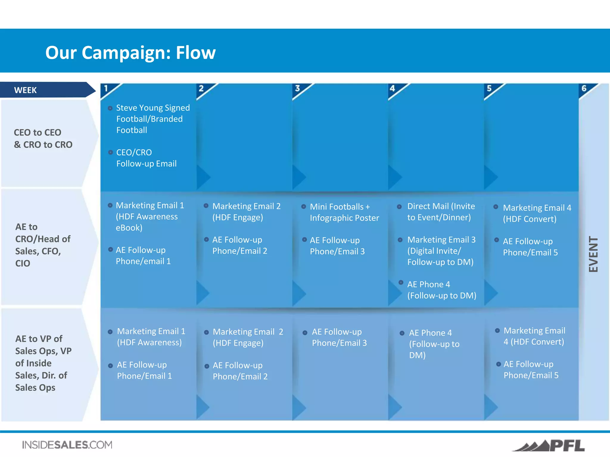 Our Campaign: Flow
CEO to CEO
& CRO to CRO
AE to VP of
Sales Ops, VP
of Inside
Sales, Dir. of
Sales Ops
AE to
CRO/Head of
Sales, CFO,
CIO
Steve Young Signed
Football/Branded
Football
CEO/CRO
Follow-up Email
Marketing Email 1
(HDF Awareness
eBook)
AE Follow-up
Phone/email 1
Marketing Email 1
(HDF Awareness)
AE Follow-up
Phone/Email 1
Marketing Email 2
(HDF Engage)
AE Follow-up
Phone/Email 2
Marketing Email 2
(HDF Engage)
AE Follow-up
Phone/Email 2
Mini Footballs +
Infographic Poster
AE Follow-up
Phone/Email 3
AE Follow-up
Phone/Email 3
Direct Mail (Invite
to Event/Dinner)
Marketing Email 3
(Digital Invite/
Follow-up to DM)
AE Phone 4
(Follow-up to DM)
AE Phone 4
(Follow-up to
DM)
Marketing Email 4
(HDF Convert)
AE Follow-up
Phone/Email 5
Marketing Email
4 (HDF Convert)
AE Follow-up
Phone/Email 5
EVENT
WEEK
 