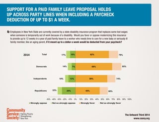 Support for a paid family leave proposal holds
up across party lines when including a paycheck
deduction of up to $1 a wee...