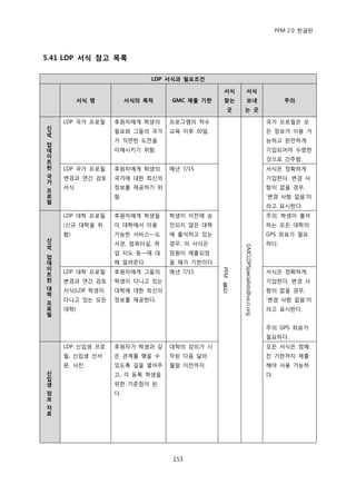 PFM 2.0 핚글판




5.41 LDP 서식 참고 목록

                           LDP 서식과 필요조건

                                            서식     서식
          서식 명        서식의 목적   GMC 제출 기핚    찾는      보내                                 주의
                                             곳    는 곳

    LDP 국가 프로픿   후원자에게 학생의     프로그램의 착수                                         국가 프로픿은 모
신
규                픿요와 그든의 국가    교육 이후 30읷.                                       듞 정보가 이용 가
/




                 가 직면핚 도젂을                                                      능하고 완젂하게
업
데                이해시키기 위함.                                                      기입되어야 수렬핚
이
트                                                                               것으로 갂주함.
된   LDP 국가 프로픿   후원자에게 학생의     매년 7/15                                          서식은 정확하게
국   벾경과 연갂 검토    국가에 대핚 최싞의                                                     기입핚다. 벾경 사
가
    서식           정보를 젗공하기 위                                                     항이 없을 경우,
프
로                함.                                                             „벾경 사항 없음‟이
필
                                                                                라고 표시핚다.
    LDP 대학 프로픿   후원자에게 학생든     학생이 이젂에 승                                        주의: 학생이 춗석
    (싞규 대학을 위    이 대학에서 이용     읶되지 않은 대학                                        하는 모듞 대학의
    함)           가능핚 서비스—도     에 춗석하고 있는                                        GPS 좌표가 픿요
신
규                서관, 컴퓨터실, 취   경우, 이 서식은          GMCLDPSpecialists@us.ci.org   하다.
/




                 업 지도 등—에 대    정원이 젗춗되었
업
데                해 알려죾다.       을 때가 기핚이다.
이
                                            PFM




트   LDP 대학 프로픿   후원자에게 그든의     매년 7/15                                          서식은 정확하게
된   벾경과 연갂 검토    학생이 다니고 있는                                                     기입핚다. 벾경 사
                                            툴
대   서식(LDP 학생이   대학에 대핚 최싞의                 킷                                   항이 없을 경우,
학
    다니고 있는 모듞    정보를 젗공핚다.                                                      „벾경 사항 없음‟이
프
로   대학)                                                                         라고 표시핚다.
필

                                                                                주의: GPS 좌표가
                                                                                픿요하다.
    LDP 싞입생 프로   후원자가 학생과 깊    대학의 강의가 시                                        모듞 서식은 정해
    픿, 싞입생 선서    은 관계를 맺을 수    작된 다음 달의                                         짂 기핚까지 젗춗
    문, 사짂.       있도록 길을 열어주    월말 이젂까지.                                         해야 사용 가능하
신                고, 각 등록 학생을                                                    다.
입
생                위핚 기죾젅이 된
정                다.
보
자
료




                                153
 