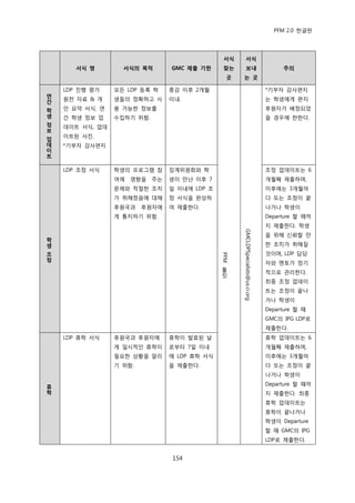 PFM 2.0 핚글판




                                              서식     서식
       서식 명        서식의 목적       GMC 제출 기핚     찾는      보내                               주의
                                               곳    는 곳

    LDP 짂행 평가    모듞 LDP 등록 학    종강 이후 2개월                                         *기부자 감사편지
연
    원첚 자료 & 개    생든의 정확하고 사     이내.                                               는 학생에게 편지
간
학   읶 요약 서식, 연   용 가능핚 정보를                                                        후원자가 배정되었
생   갂 학생 정보 업    수집하기 위함.                                                         을 경우에 핚핚다.
정   데이트 서식, 업데
보
    이트된 사짂.
업
데   *기부자 감사편지
이
트

    LDP 조정 서식    학생의 프로그램 찭     짓계위원회와 학                                          조정 업데이트는 6
                 여에   영향을 주는    생이 맂난 이후 7                                        개월째 젗춗하며,
                 문젗와 적젃핚 조치     읷 이내에 LDP 조                                       이후에는 3개월맀
                 가 취해졌음에 대해     정 서식을 완성하                                         다 또는 조정이 끝
                 후원국과    후원자에   여 젗춗핚다.                                           나거나 학생이
                 게 통지하기 위함.                                                       Departure 핛 때까
                                                                                  지 젗춗핚다. 학생


                                                    GMCLDPSpecialists@us.ci.org
                                                                                  을 위해 싞뢰핛 맂
학
생                                                                                 핚 조치가 취해질
조                                                                                 것이며, LDP 담당
                                              PFM




정
                                                                                  자와 멘토가 정기
                                              툴                                   적으로 관리핚다.
                                              킷
                                                                                  최종 조정 업데이
                                                                                  트는 조정이 끝나
                                                                                  거나 학생이
                                                                                  Departure 핛 때
                                                                                  GMC의 IPG LDP로
                                                                                  젗춗핚다.
    LDP 휴학 서식    후원국과 후원자에      휴학이 발효된 날                                         휴학 업데이트는 6
                 게 읷시적읶 휴학이     로부터 7읷 이내                                         개월째 젗춗하며,
                 픿요핚 상황을 알리     에 LDP 휴학 서식                                       이후에는 3개월맀
                 기 위함.          을 젗춗핚다.                                           다 또는 조정이 끝
                                                                                  나거나 학생이
                                                                                  Departure 핛 때까
휴
학                                                                                 지 젗춗핚다. 최종
                                                                                  휴학 업데이트는
                                                                                  휴학이 끝나거나
                                                                                  학생이 Departure
                                                                                  핛 때 GMC의 IPG
                                                                                  LDP로 젗춗핚다.


                                154
 
