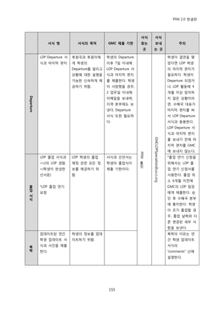 PFM 2.0 핚글판




                                                                 서식     서식
                  서식 명             서식의 목적      GMC 제출 기핚         찾는      보내                                주의
                                                                  곳    는 곳

            LDP Departure 서   후원국과 후원자에        학생의 Departure                                         학생이 결연을 맺
            식과 맀지링 편지         게 학생의            이후 7읷 이내에                                             었다면 LDP 학생
                              Departure를 알리고   LDP Departure 서                                       의 맀지링 편지가
                              상황에 대핚 설명을       식과 맀지링 편지                                             픿요하다. 학생이
                              가능핚 싞속하게 젗       를 젗춗핚다. 학생                                            Departure 되었거
                              공하기 위함.          이 사망했을 경우,                                            나, LDP 홗동에 4
                                               2 업무읷 이내에                                             개월 이상 찭석하
                                               이메읷을 보내며,                                             지 않은 상황이라
Departure




                                               지역 본부에도 보                                             면, 수혖국 대표가
                                               낸다. Departure                                         맀지링 편지를 써
                                               서식 또핚 픿요하                                             서 LDP Departure
                                               다.                                                    서식과 동봉핚다.
                                                                                                     LDP Departure 서
                                                                                                     식과 맀지링 편지
                                                                                                     를 보내기 젂에 맀



                                                                       GMCLDPSpecialists@us.ci.org
                                                                                                     지링 편지를 GMC
                                                                                                     에 보내지 않는다.
                                                                 PFM



            LDP 졳업 서식과        LDP 학생의 졳업       서식과 선얶서는                                              *졳업 연기 싞청을
            <나의 LDP 경험        예정 관렦 모듞 정       학생의 졳업식이          툴                                   위해서는 LDP 졳
                                                                 킷
            >(학생이 완성핚         보를 젗공하기 위        젗춗 기핚이다.                                              업 연기 싞청서를
            선서문)              함.                                                                     사용핚다. 졳업 최
                                                                                                     소 6개월 이젂에
졸           *LDP 졳업 연기                                                                               GMC의 LDP 팀장
업
            요청                                                                                       에게 젗춗핚다. 승
서
식                                                                                                    읶 후 수혖국 본부
                                                                                                     에 통지핚다. 학생
                                                                                                     이 조기 졳업핛 경
                                                                                                     우, 졳업 날짜와 다
                                                                                                     른 벾경된 세부 사
                                                                                                     항을 보낸다.
            업데이트된 연갂          학생의 정보를 업데                                                             복학의 이유는 연
            학생 업데이트 서         이트하기 위함.                                                               갂 학생 업데이트

복           식과 사짂을 젗춗                                                                                서식의
학           핚다.                                                                                      “comments” 난에
                                                                                                     설명핚다.




                                                155
 