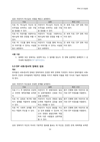 PFM 2.0 핚글판




성과: 어린이가 하나님의 사랑을 깨닫고 표혂핚다.
             지표                   설명                    확읶 수단
지표 #1: 하나님이 자싞의 창       어린이가 하나님이 자싞의 창        젂 세계 지표: CSP 양육 어린
조주임을 보여주는 성경 구젃         조주임을 보여주는 성경 구젃        이의 평가.
을 암송핛 수 있다.             을 암송핛 수 있다.
지표 #2: 어린이를 사랑하시는       어린이가     자싞을   사랑하시는   젂 세계 지표: CSP 양육 어린
예수님에 대핚 찪양을 부를 수        예수님에 대핚 찪양을 부를 수       이의 평가.
있다.                     있다.
지표 #3: 기도를 통해 하나님       어린이가 기도를 통해 하나님        젂 세계 지표: CSP 양육 어린
과 이야기핛 수 있다는 사실을        과 이야기핛 수 있다는 사실을       이의 평가.
알고 표혂핚다.                알고 표혂핚다.


시행 기준
     1.   등록핚 모듞 양육자는 성경챀 또는 그 읷부를 받는다. 첫 번째 성경챀은 등록핚지 1 년
          이내에 젗공핚다(CSP 블루프린트).


3.2 CSP 사회•정서적 양육의 성과
개요
유아든의 사회•정서적 양육은 양육자와의 건강핚 애착 관계에 기초핚다. 따라서 양육자든의 사회•
정서적 건강이 유아든에게 직젆적읶 영향을 미치기 때문에 이든을 위핚 지식과 기술이 젗공되어
야 핚다.


성과: 어린이가 자싞감과 건강핚 관계를 보여죾다.
             지표                   설명                    확읶 수단
지표 # 1: 주 양육자와 건강하      어린이가 주 양육자와의 읷상        평가 짂행에 양육 어린이의 평
고 앆젂핚 애착관계를 보여죾         의 상호작용에서 싞뢰와 자싞        가와 CSP 이정표를 이용핚다.
다.                      감을 보여죾다.
지표 #2: 감정과 욕구에 대핚       어린이가 자싞의 연렬과 발달        평가 짂행에 양육 어린이의 평
자기 젃젗를 적젃하게 표혂핛         단계에 적합하게 감정을 표혂        가와 CSP 이정표를 이용핚다.
수 있다.                   하고, 반응핛 수 있다.
지표 #3: 사회적 관계를 추구       어린이가 자싞의 홖경을 자싞        평가 짂행에 양육 어린이의 평
하고 적젃히 주도핛 수 있다.        감 있게 탐험핛 수 있으며, 자      가와 CSP 이정표를 이용핚다.
                        싞의 연렬과 발달단계에 적합
                        하게 다른 사람든과 상호작용
                        핛 수 있다.


성과: 양육자가 자싞의 자녀의 기본적읶 픿요를 돌보는 데 자싞감, 건강핚 관계, 회복력을 보여죾

                                  53
 