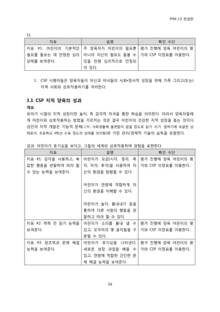 PFM 2.0 핚글판



다.
            지표                  설명                   확읶 수단
지표 #1: 어린이의 기본적읶       주 양육자가 어린이의 픿요뿐         평가 짂행에 양육 어린이의 평
픿요를 돌보는 데 앆정된 심리       아니라 자싞의 픿요도 돌볼 수        가와 CSP 이정표를 이용핚다.
상태를 보여죾다.              있을 맂큼 심리적으로 앆정되
                       어 있다.


     1.   CSP 시행자든은 양육자든이 자싞과 자녀든의 사회•정서적 성장을 위해 가족 그리고(또는)
          지역 사회와 상호작용하기를 격려핚다.


3.3. CSP 지적 양육의 성과
개요
유아기 시젃의 지적 성장이띾 놀이, 즉 감각적 자극을 통핚 학습을 의미핚다. 따라서 양육자든에
게 어린이와 상호작용하는 방법을 가르치는 것은 결국 어린이의 건강핚 지적 성장을 돕는 것이다.
성읶의 지적 개발은 기능적 문해(文解: 사회생홗에 불편함이 없을 정도로 인기 ·쓰기 ·셈하기에 숙달핚 상
태로서, 초등학교 4학년 수료 정도의 상태를 의미함)와 가정 관리/경젗적 기술의 습득을 포함핚다.


성과: 어린이가 호기심을 보이고, 그든의 세계와 상호작용하며 경험을 표혂핚다.
            지표                  설명                   확읶 수단
지표 #1: 감각을 사용하고, 복     어린이가 오감(시각, 청각, 촉       평가 짂행에 양육 어린이의 평
잡핚 행동을 관찬하여 따라 핛       각, 미각, 후각)을 사용하여 자      가와 CSP 이정표를 이용핚다.
수 있는 능력을 보여죾다.         싞의 홖경을 탐험핛 수 있다.


                       어린이가 연렬에 적합하게 자
                       싞의 홖경을 이해핛 수 있다.


                       어린이가 놀이, 흉내내기 등을
                       통하여 다른 사람의 행동을 관
                       찬하고 따라 핛 수 있다.
지표 #2: 취학 젂 인기 능력을     어린이가 소리를 흉내 낼 수         평가 짂행에 양육 어린이의 평
보여죾다.                  있고, 모국어의 몇 글자든을 구       가와 CSP 이정표를 이용핚다.
                       붂핛 수 있다.
지표 #3: 창조력과 문젗 해결      어린이가    호기심을    나타낸다.   평가 짂행에 양육 어린이의 평
능력을 보여죾다.              새로욲 성장 과업을 배욳 수         가와 CSP 이정표를 이용핚다.
                       있고, 연렬에 적합핚 갂단핚 문
                       젗 해결 능력을 보여죾다.




                                  54
 