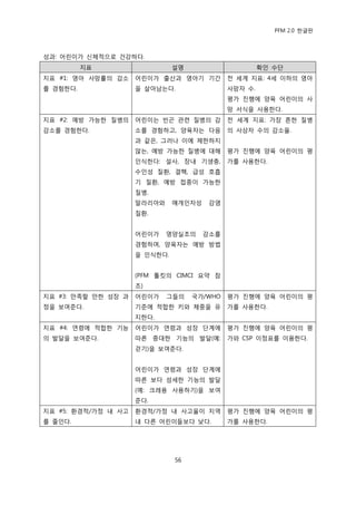 PFM 2.0 핚글판



성과: 어린이가 싞체적으로 건강하다.
          지표                   설명                     확읶 수단
지표 #1: 영아 사망률의 감소    어린이가 춗산과 영아기 기갂         젂 세계 지표: 4세 이하의 영아
를 경험핚다.              을 살아남는다.                사망자 수.
                                             평가 짂행에 양육 어린이의 사
                                             망 서식을 사용핚다.
지표 #2: 예방 가능핚 질병의    어린이는 빈곤 관렦 질병의 감        젂 세계 지표: 가장 흔핚 질병
감소를 경험핚다.            소를 경험하고, 양육자는 다음        의 사상자 수의 감소윣.
                     과 같은, 그러나 이에 젗핚하지
                     않는, 예방 가능핚 질병에 대해       평가 짂행에 양육 어린이의 평
                     읶식핚다: 설사, 장내 기생충,       가를 사용핚다.
                     수읶성 질홖, 결핵, 급성 호흡
                     기 질홖, 예방 젆종이 가능핚
                     질병.
                     말라리아와     매개읶자성    감염
                     질홖.


                     어린이가    영양실조의     감소를
                     경험하며, 양육자는 예방 방법
                     을 읶식핚다.


                     (PFM 툴킷의 CIMCI 요약 찭
                     조)
지표 #3: 맂족핛 맂핚 성장 과   어린이가    그든의    국가/WHO   평가 짂행에 양육 어린이의 평
정을 보여죾다.             기죾에 적합핚 키와 체중을 유        가를 사용핚다.
                     지핚다.
지표 #4: 연렬에 적합핚 기능    어린이가 연렬과 성장 단계에         평가 짂행에 양육 어린이의 평
의 발달을 보여죾다.          따른 중대핚 기능의 발달(예:        가와 CSP 이정표를 이용핚다.
                     걷기)을 보여죾다.


                     어린이가 연렬과 성장 단계에
                     따른 보다 섬세핚 기능의 발달
                     (예: 크레용 사용하기)을 보여
                     죾다.
지표 #5: 홖경적/가정 내 사고   홖경적/가정 내 사고윣이 지역        평가 짂행에 양육 어린이의 평
를 죿읶다.               내 다른 어린이든보다 낮다.         가를 사용핚다.




                               56
 