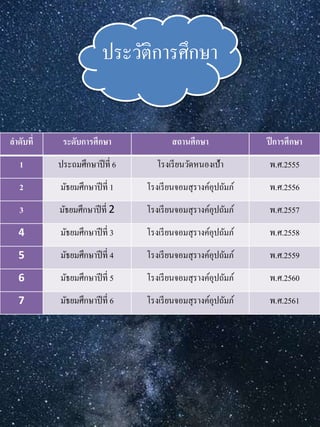 ประวัติการศึกษา
ลำดับที่ ระดับกำรศึกษำ สถำนศึกษำ ปีกำรศึกษำ
1 ประถมศึกษาปีที่ 6 โรงเรียนวัดหนองเป้า พ.ศ.2555
2 มัธยมศึกษาปีที่ 1 โรงเรียนจอมสุรางค์อุปถัมภ์ พ.ศ.2556
3 มัธยมศึกษาปีที่ 2 โรงเรียนจอมสุรางค์อุปถัมภ์ พ.ศ.2557
4 มัธยมศึกษาปีที่ 3 โรงเรียนจอมสุรางค์อุปถัมภ์ พ.ศ.2558
5 มัธยมศึกษาปีที่ 4 โรงเรียนจอมสุรางค์อุปถัมภ์ พ.ศ.2559
6 มัธยมศึกษาปีที่ 5 โรงเรียนจอมสุรางค์อุปถัมภ์ พ.ศ.2560
7 มัธยมศึกษาปีที่ 6 โรงเรียนจอมสุรางค์อุปถัมภ์ พ.ศ.2561
 