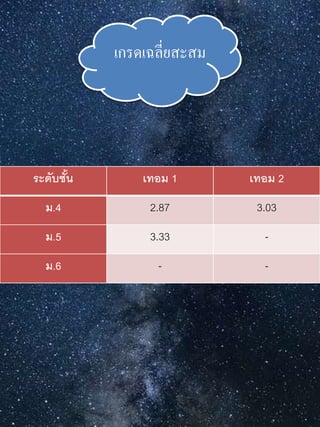 เกรดเฉลี่ยสะสม
ระดับชั้น เทอม 1 เทอม 2
ม.4 2.87 3.03
ม.5 3.33 -
ม.6 - -
 