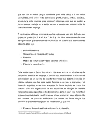 que ver con lo verbal (lengua castellana, para este caso) y lo no verbal
(gestualidad, cine, video, radio comunitaria, graffiti, música, pintura, escultura,
arquitectura, entre muchas otras opciones), sistemas estos que se pueden y
deben abordar y trabajar en el ámbito escolar, si se quiere en realidad hablar de
una formación en lenguaje.
A continuación el lector encontrará que los estándares han sido definidos por
grupos de grados (1 a 3, 4 a 5, 6 a 7, 8 a 9, y 10 a 11) a partir de cinco factores
de organización que identifican las columnas de los cuadros que aparecen más
adelante. Ellos son:
 Producción textual
 Comprensión e interpretación textual
 Literatura
 Medios de comunicación y otros sistemas simbólicos
 Ética de la comunicación.
Cabe anotar que el factor denominado Literatura supone un abordaje de la
perspectiva estética del lenguaje. Como se dijo anteriormente, la Ética de la
comunicación es un aspecto de carácter transversal que deberá abordarse en
relación solidaria con los otros cuatro factores; a su vez, la gramática y el
desarrollo cognitivo subyacente aparecen de forma implícita en todos los
factores. Con esta organización de los estándares se recogen de manera
holística los ejes propuestos en los Lineamientos para el área9
y se fomenta el
enfoque interdisciplinario y autónomo por el que propugnan estos últimos. De
esta manera, se proponen estándares que activen en forma integral los
procesos a que aluden los ejes de los lineamientos, y que son:
1. Procesos de construcción de sistemas de significación.
9 Ministerio de Educación Nacional (1998) Lengua Castellana. Lineamientos curriculares. MEN. Bogotá.
 