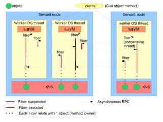 fiber fiber fiber fiber fiber fiber (Call object method) object fiber (cooperative thread) Fiber suspended Fiber executed Each Fiber relate with 1 object (method owner) Asynchronous RPC 
