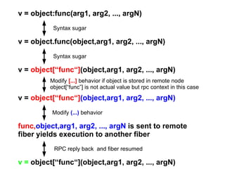 v = object:func(arg1, arg2, ..., argN) v = object.func(object,arg1, arg2, ..., argN) v = object:func(arg1, arg2, ..., argN) v = object:func(arg1, arg2, ..., argN) v =  object[“func“] (object,arg1, arg2, ..., argN) v =  object[“func“] (object,arg1, arg2, ..., argN) func, object,arg1, arg2, ..., argN  is sent to remote fiber yields execution to another fiber v =  object[“func“](object,arg1, arg2, ..., argN) Modify  [...]  behavior if object is stored in remote node object[“func”] is not actual value but rpc context in this case Modify  (...)  behavior Syntax sugar Syntax sugar RPC reply back  and fiber resumed 